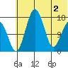 Clarks Point tide chart for Wednesday, June 2, 2021