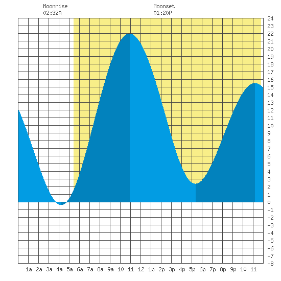 Clarks Point tide chart for Wednesday, June 30, 2021