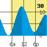 Clarks Point tide chart for Wednesday, June 30, 2021