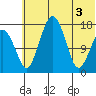 Clarks Point tide chart for Thursday, June 3, 2021