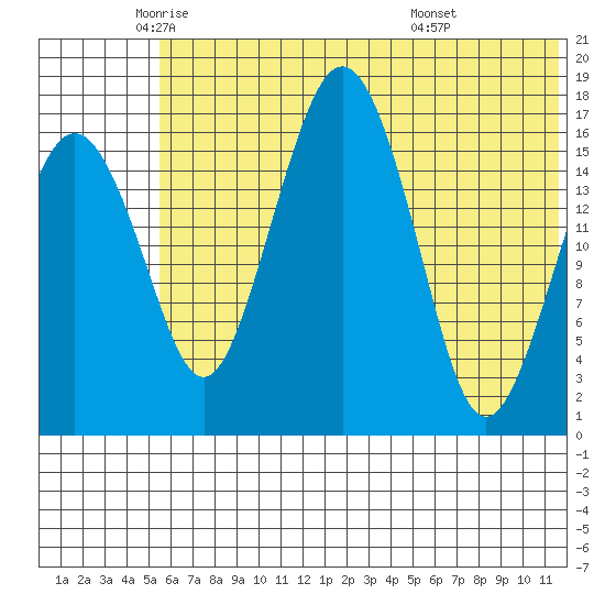 Clarks Point tide chart for Friday, June 4, 2021