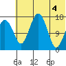 Clarks Point tide chart for Friday, June 4, 2021
