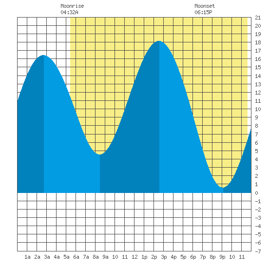 Clarks Point tide chart for Saturday, June 5, 2021