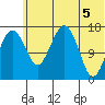 Clarks Point tide chart for Saturday, June 5, 2021