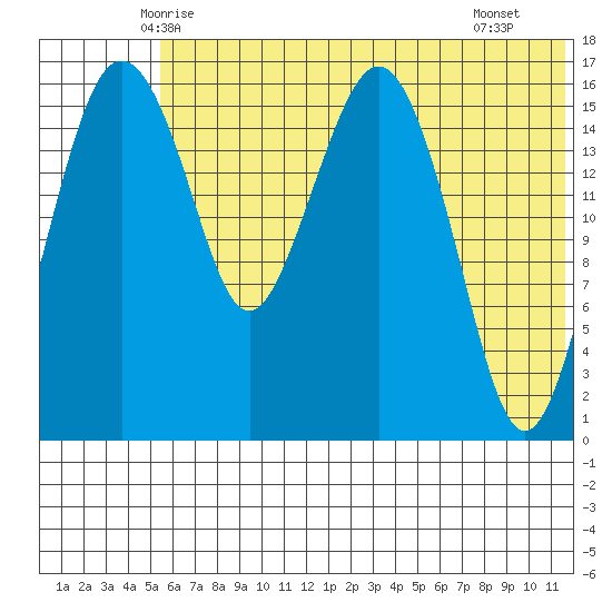 Clarks Point tide chart for Sunday, June 6, 2021