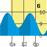 Clarks Point tide chart for Sunday, June 6, 2021