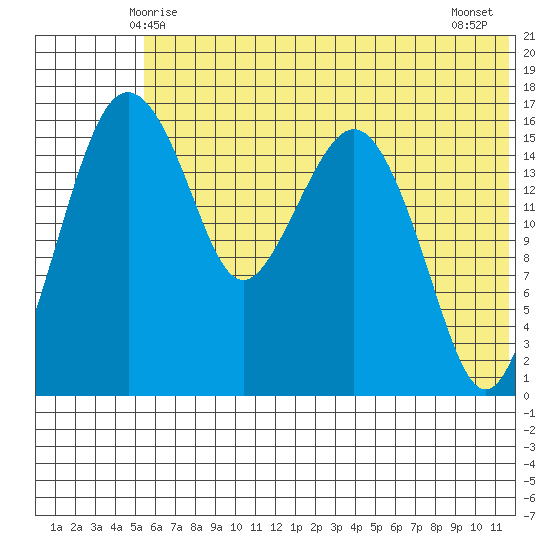 Clarks Point tide chart for Monday, June 7, 2021