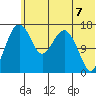 Clarks Point tide chart for Monday, June 7, 2021