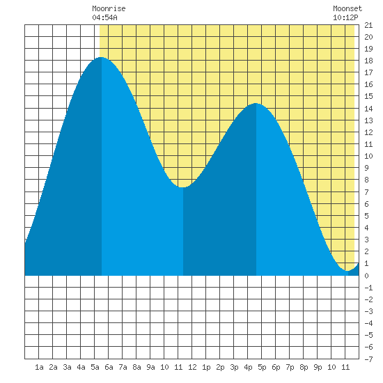 Clarks Point tide chart for Tuesday, June 8, 2021