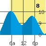 Clarks Point tide chart for Tuesday, June 8, 2021