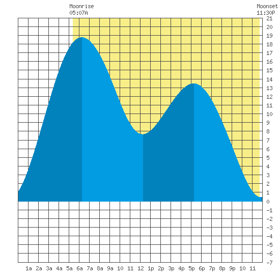Clarks Point tide chart for Wednesday, June 9, 2021