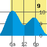 Clarks Point tide chart for Wednesday, June 9, 2021