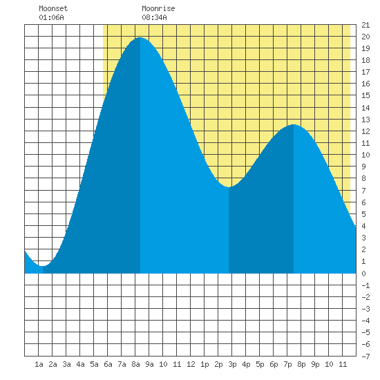 Clarks Point tide chart for Monday, July 12, 2021