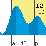 Clarks Point tide chart for Monday, July 12, 2021