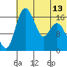 Clarks Point tide chart for Tuesday, July 13, 2021