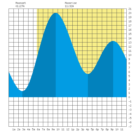Clarks Point tide chart for Wednesday, July 14, 2021