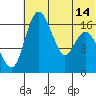 Clarks Point tide chart for Wednesday, July 14, 2021