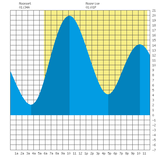 Clarks Point tide chart for Thursday, July 15, 2021