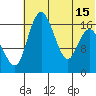 Clarks Point tide chart for Thursday, July 15, 2021