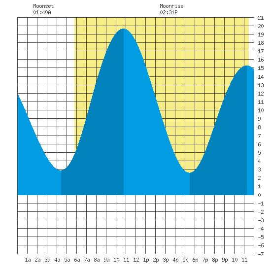 Clarks Point tide chart for Friday, July 16, 2021