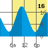 Clarks Point tide chart for Friday, July 16, 2021