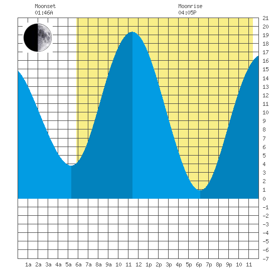 Clarks Point tide chart for Saturday, July 17, 2021