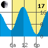 Clarks Point tide chart for Saturday, July 17, 2021