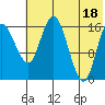 Clarks Point tide chart for Sunday, July 18, 2021