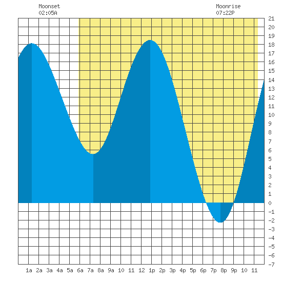 Clarks Point tide chart for Monday, July 19, 2021