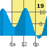 Clarks Point tide chart for Monday, July 19, 2021