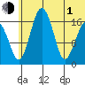 Clarks Point tide chart for Thursday, July 1, 2021