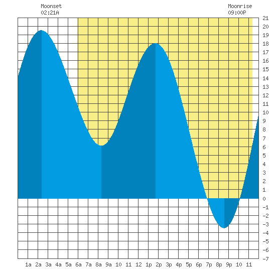 Clarks Point tide chart for Tuesday, July 20, 2021