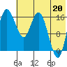 Clarks Point tide chart for Tuesday, July 20, 2021