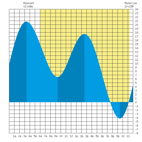 Clarks Point tide chart for Wednesday, July 21, 2021