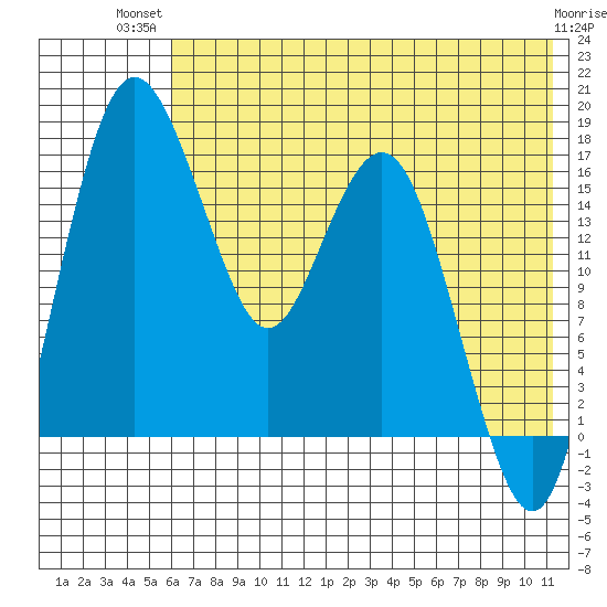 Clarks Point tide chart for Thursday, July 22, 2021