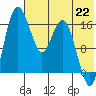 Clarks Point tide chart for Thursday, July 22, 2021