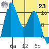 Clarks Point tide chart for Friday, July 23, 2021