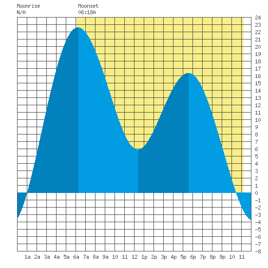 Clarks Point tide chart for Saturday, July 24, 2021