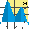 Clarks Point tide chart for Saturday, July 24, 2021