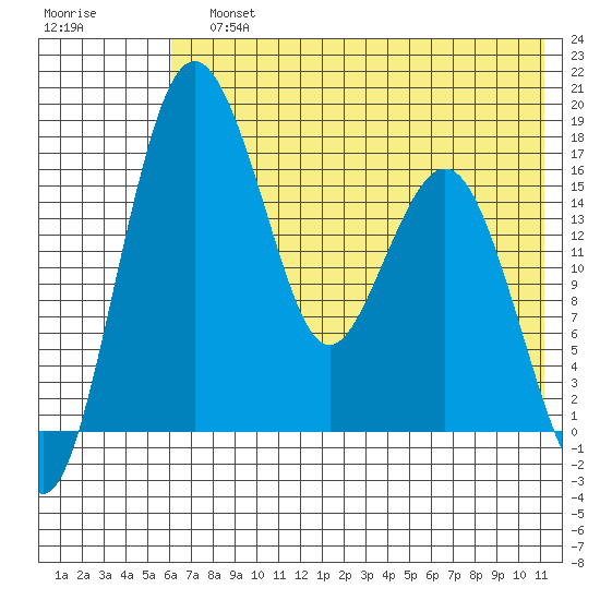 Clarks Point tide chart for Sunday, July 25, 2021