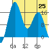 Clarks Point tide chart for Sunday, July 25, 2021