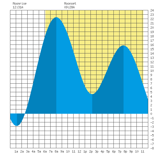 Clarks Point tide chart for Monday, July 26, 2021