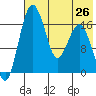 Clarks Point tide chart for Monday, July 26, 2021