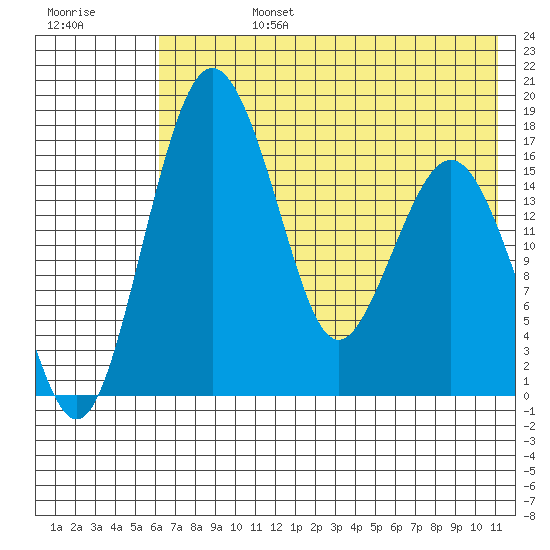 Clarks Point tide chart for Tuesday, July 27, 2021