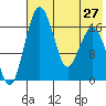 Clarks Point tide chart for Tuesday, July 27, 2021