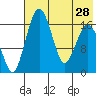 Clarks Point tide chart for Wednesday, July 28, 2021