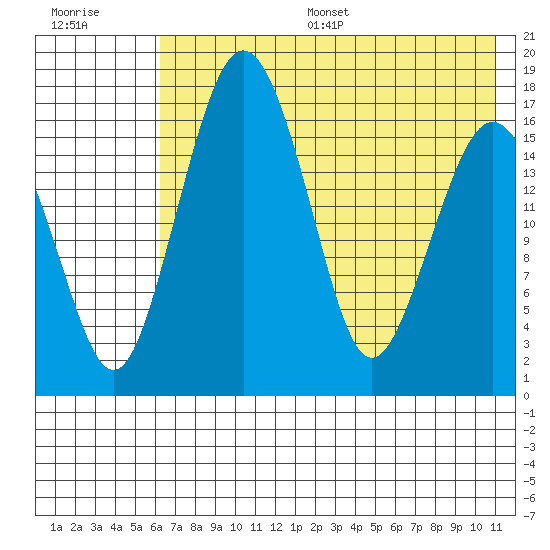 Clarks Point tide chart for Thursday, July 29, 2021