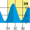 Clarks Point tide chart for Thursday, July 29, 2021