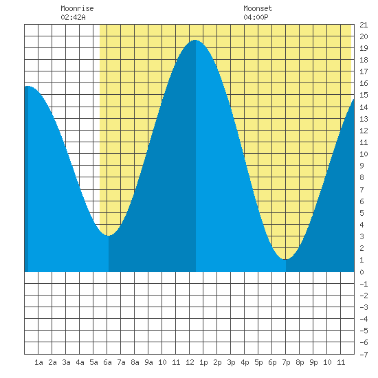 Clarks Point tide chart for Friday, July 2, 2021
