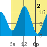 Clarks Point tide chart for Friday, July 2, 2021